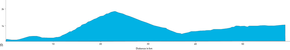 Ride profile of Passo Mortirolo to Bormio