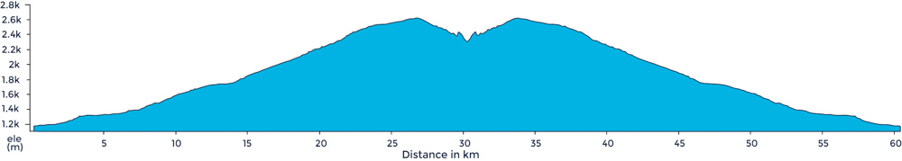 Ride profile of Passo Gavia