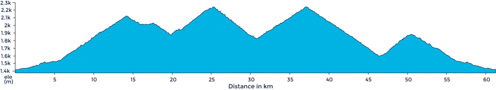 Ride Profile of Sella Ronda