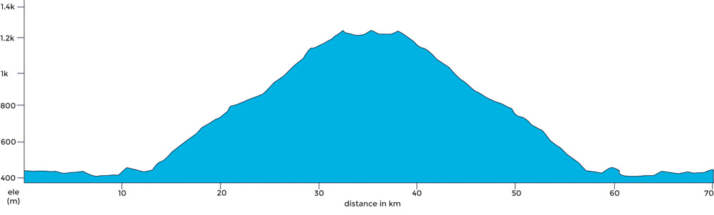 Graph of a 46 km ride profile in bright