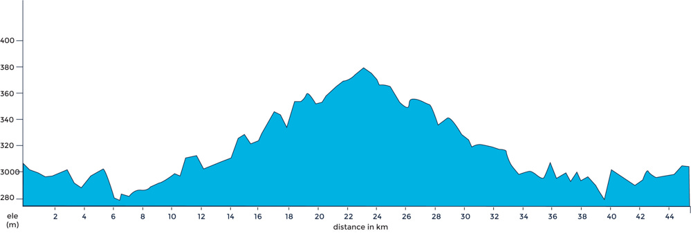 Graph of a 70 km ride profile in bright