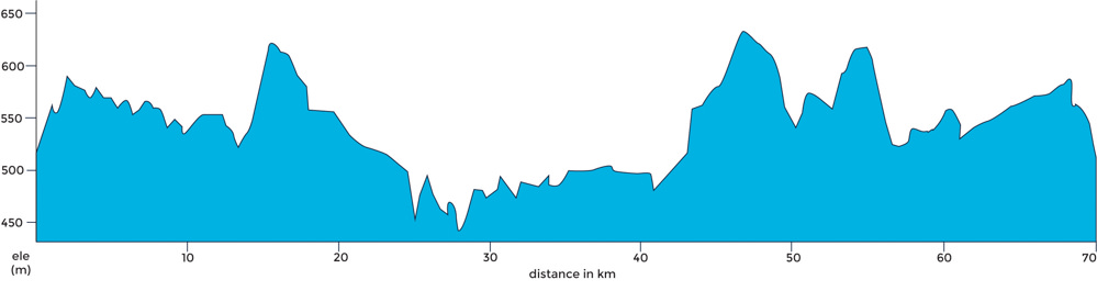 Graph of a 70 km ride profile in Daylesford
