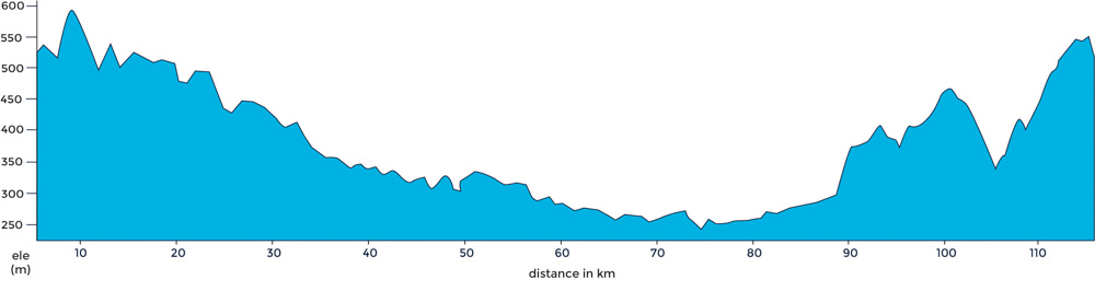 Graph of a 115 km ride profile in Daylesford