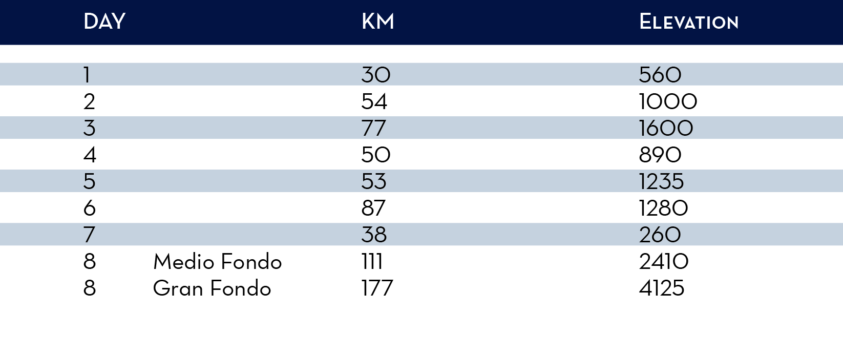 A graph illustrating distance and elevation