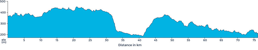 A ride profile of ride in the Salento