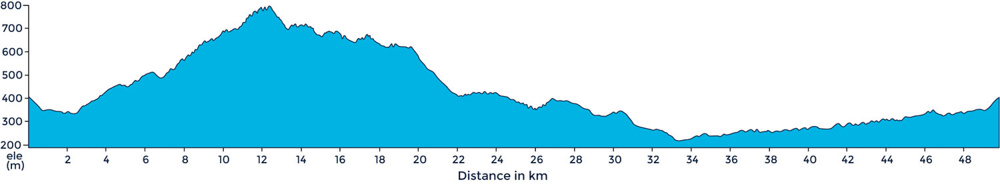 A ride profile a beautiful ride around Gaiole in Chianti