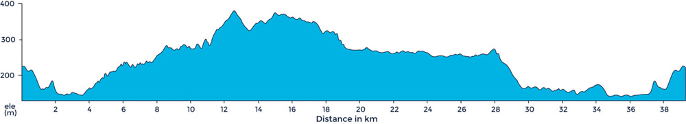 A ride profile of a ride in the crete Sinese